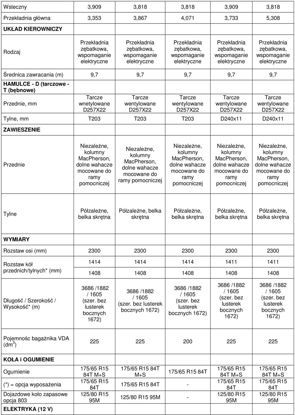 1408 1408 1408 Długość / Szerokość / Wysokość* (m) bocznych 1672) bocznych 1672) bocznych 1672) bocznych 1672) bocznych 1672) Pojemnośc bagażnika VDA (dm 3 ) 225 225 200 225 225 KOŁA i OGUMIENIE