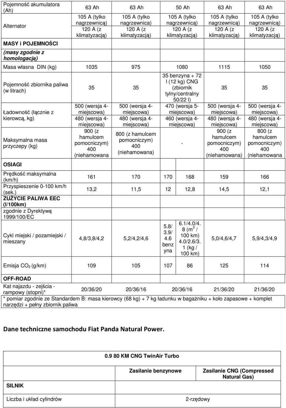 ) ZUŻYCIE PALIWA EEC (l/100km) zgodnie z Dyrektywą 1999/100/EC Cykl miejski / pozamiejski / mieszany 35 35 900 (z hamulcem (niehamowana 800 (z hamulcem (niehamowana) 35 benzyna + 72 l (12 kg) CNG