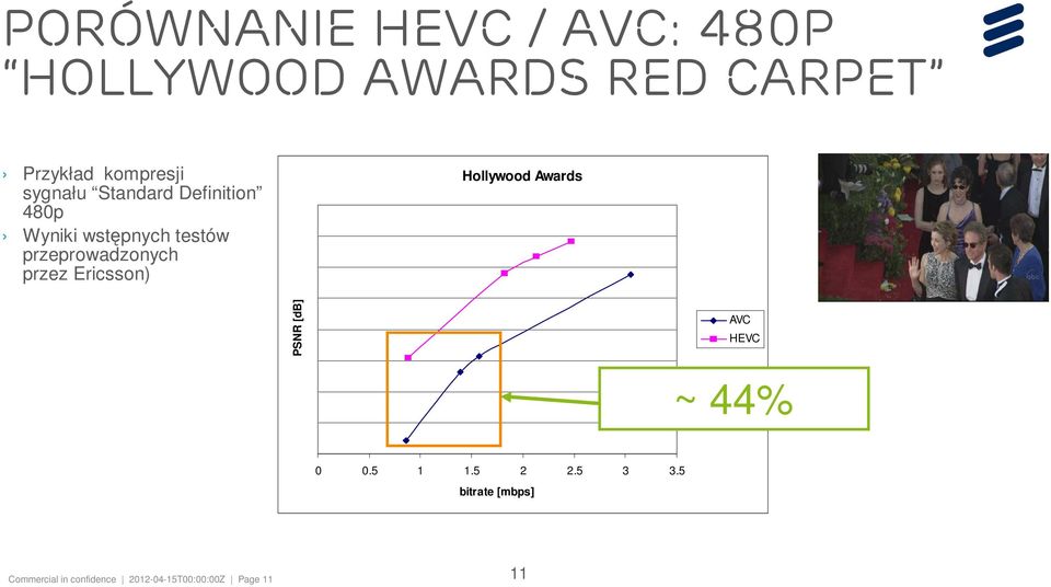 przez Ericsson) Hollywood Awards PSNR [db] AVC HEVC ~ 44% 0 0.5 1 1.5 2 2.