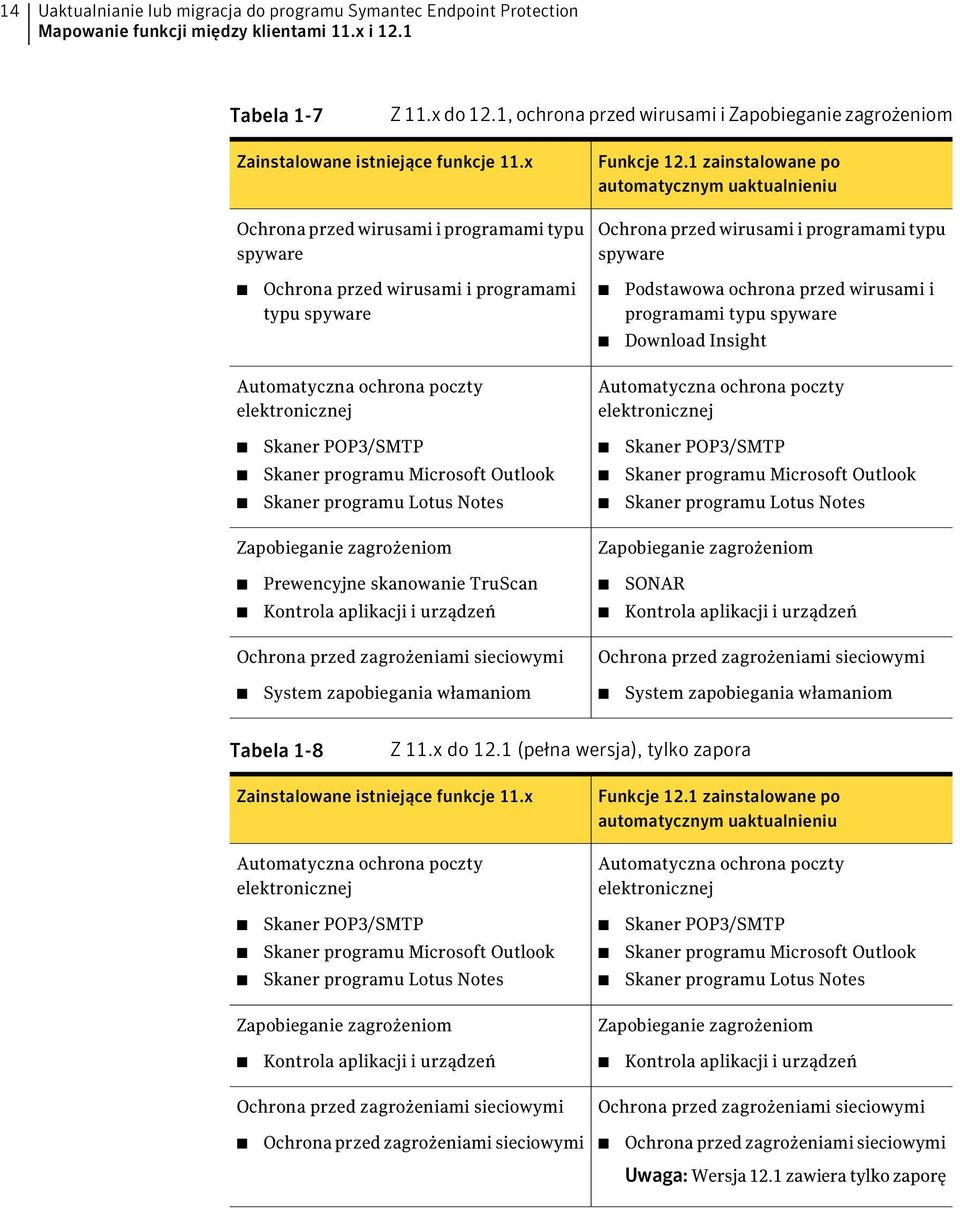 1 zainstalowane po automatycznym uaktualnieniu Ochrona przed wirusami i programami typu spyware Ochrona przed wirusami i programami typu spyware Podstawowa ochrona przed wirusami i programami typu
