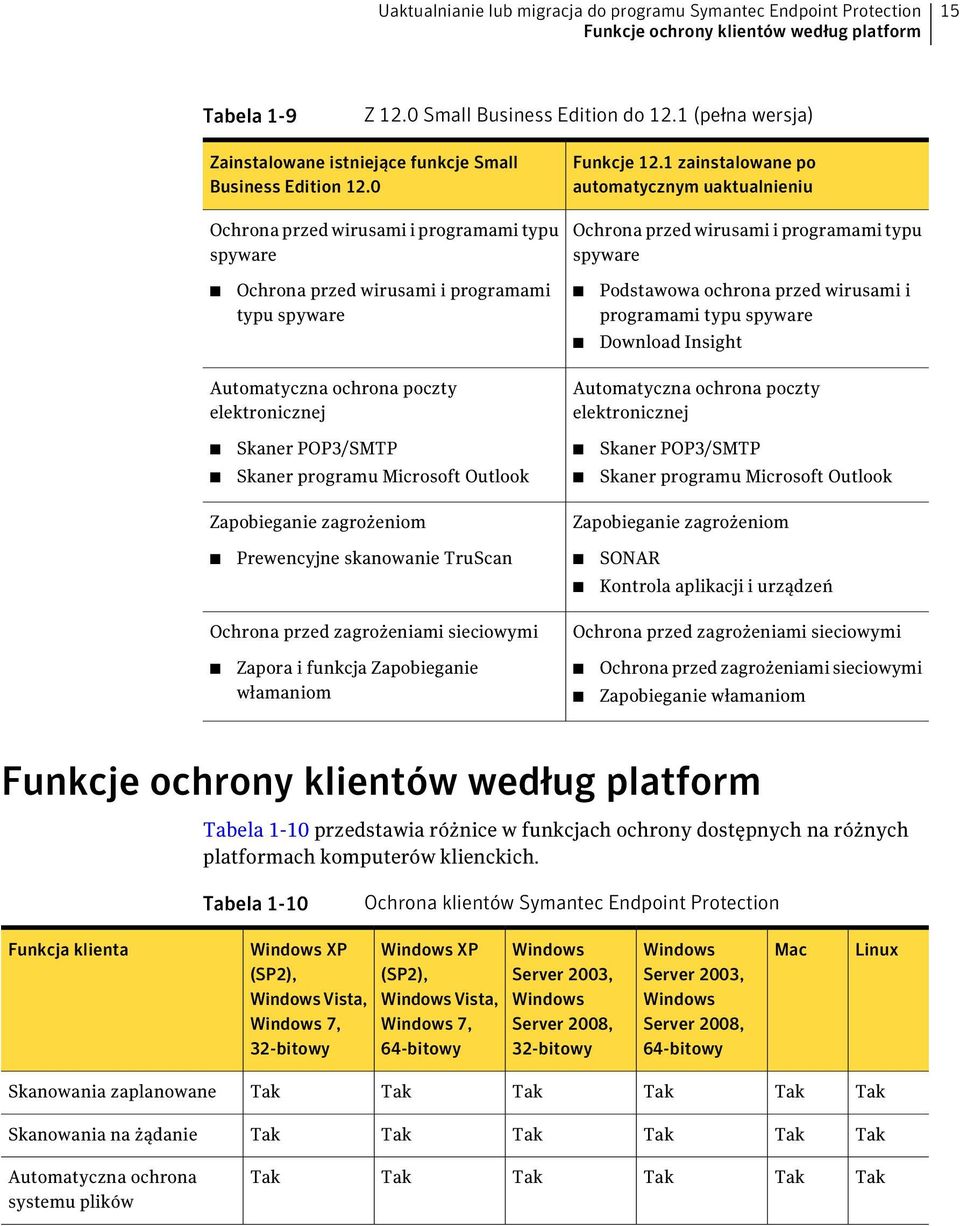 1 zainstalowane po automatycznym uaktualnieniu Ochrona przed wirusami i programami typu spyware Ochrona przed wirusami i programami typu spyware Podstawowa ochrona przed wirusami i programami typu