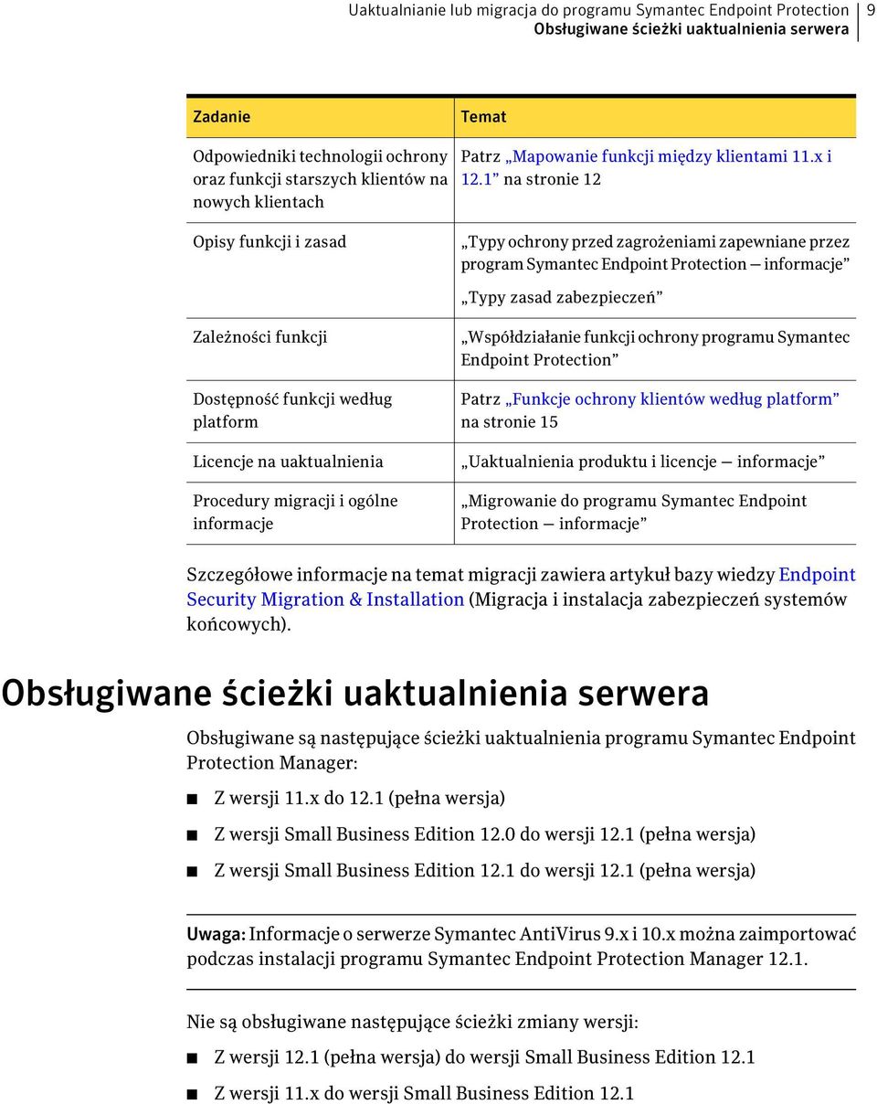 1 na stronie 12 Opisy funkcji i zasad Typy ochrony przed zagrożeniami zapewniane przez program Symantec Endpoint Protection informacje Typy zasad zabezpieczeń Zależności funkcji Dostępność funkcji