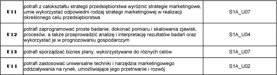 analizę i interpretację rezultatów badań oraz wykorzystać je w prognozowaniu gospodarczym S1A_U07 S1A_U04 U13 potrafi sporządzać biznes plany, wykorzystywane