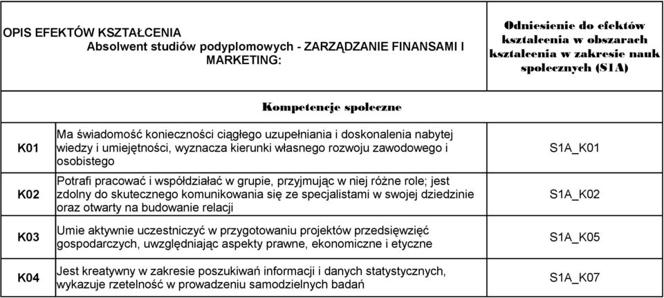 współdziałać w grupie, przyjmując w niej różne role; jest zdolny do skutecznego komunikowania się ze specjalistami w swojej dziedzinie oraz otwarty na budowanie relacji Umie aktywnie uczestniczyć w