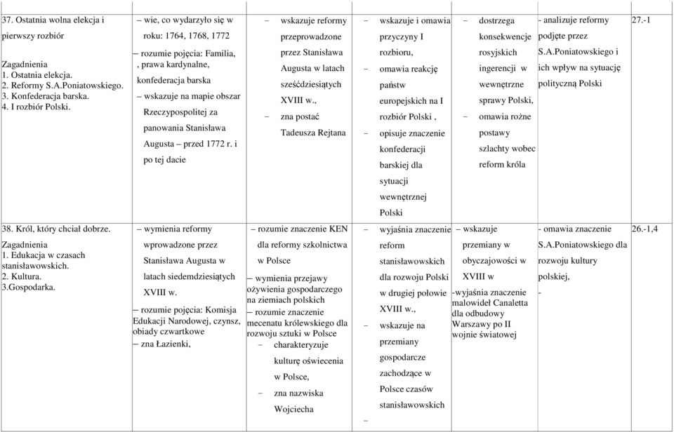 wie, co wydarzyło się w roku: 1764, 1768, 1772 rozumie pojęcia: Familia,, prawa kardynalne, konfederacja barska wskazuje na mapie obszar Rzeczypospolitej za panowania Stanisława Augusta przed 1772 r.