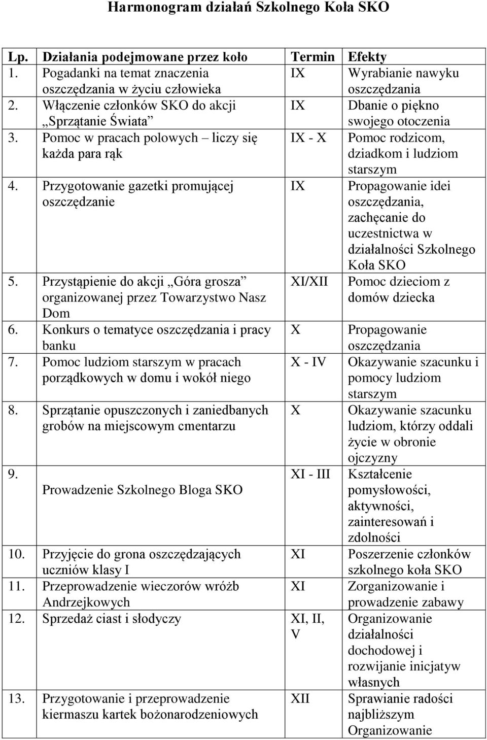 Przygotowanie gazetki promującej oszczędzanie 5. Przystąpienie do akcji Góra grosza organizowanej przez Towarzystwo Nasz Dom 6. Konkurs o tematyce oszczędzania i pracy banku 7.