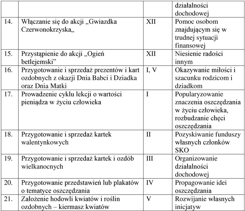 Przygotowanie i sprzedaż kartek walentynkowych 19. Przygotowanie i sprzedaż kartek i ozdób wielkanocnych 20. Przygotowanie przedstawień lub plakatów o tematyce oszczędzania 21.