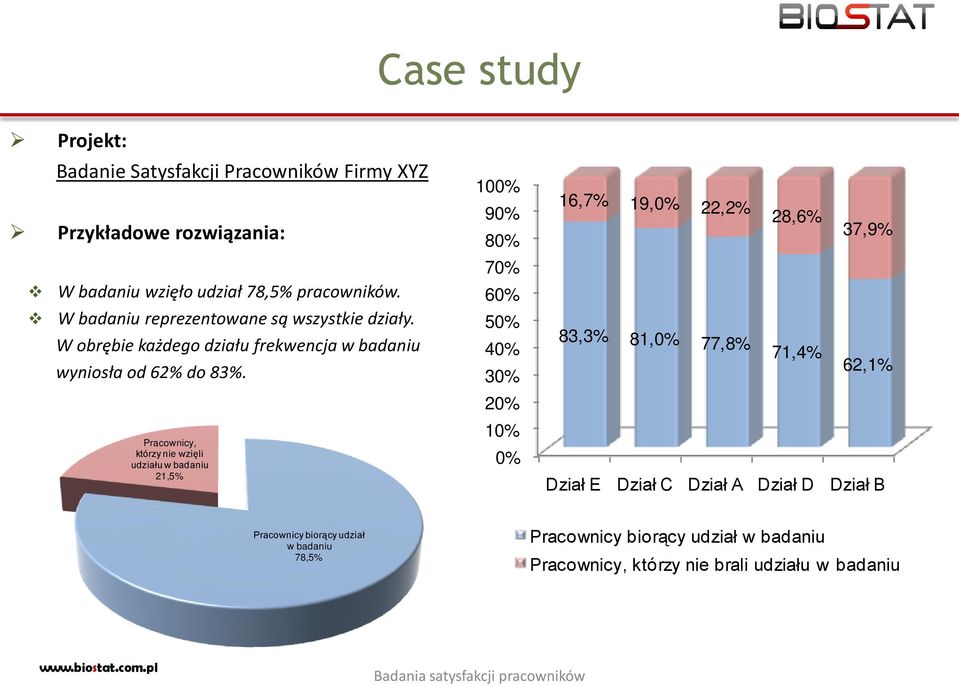 Pracownicy, którzy nie wzięli udziału w badaniu 21,5% 100% 90% 80% 70% 60% 50% 40% 30% 20% 10% 0% 16,7% 19,0% 22,2% 28,6% 37,9% 83,3% 81,0%