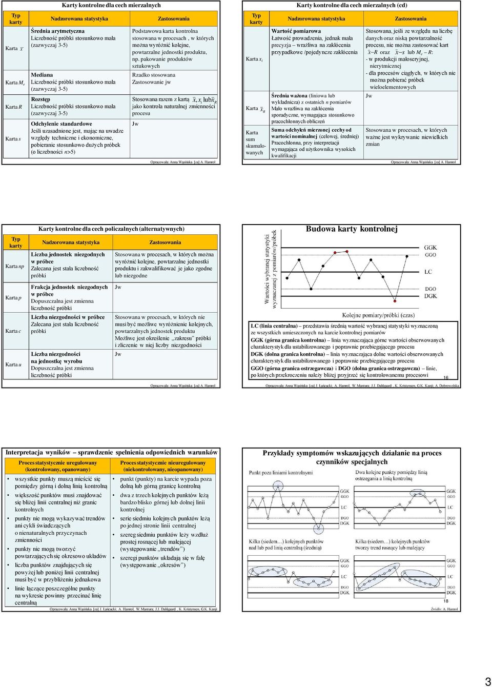 próbek (o liczebności n>5) Zastosowania Podstawowa karta kontrolna stosowana w procesach, w których można wyróżnić kolejne, powtarzalne jednostki produktu, np.