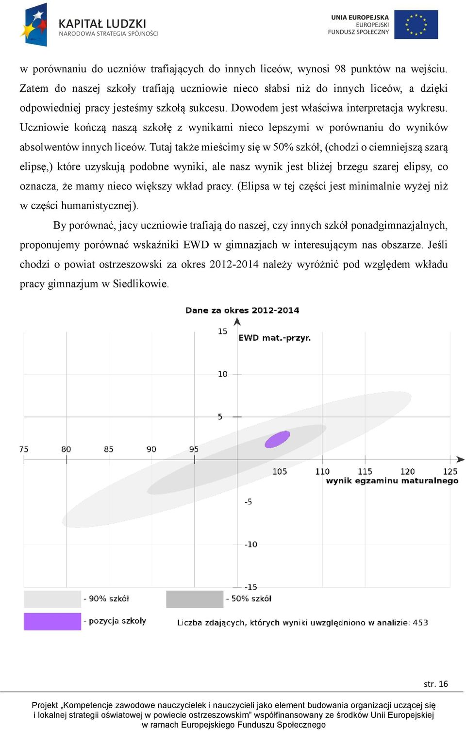 Uczniowie kończą naszą szkołę z wynikami nieco lepszymi w porównaniu do wyników absolwentów innych liceów.