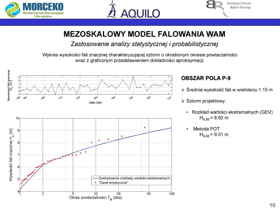 graficznym przedstawieniem dokładności aproksymacji.