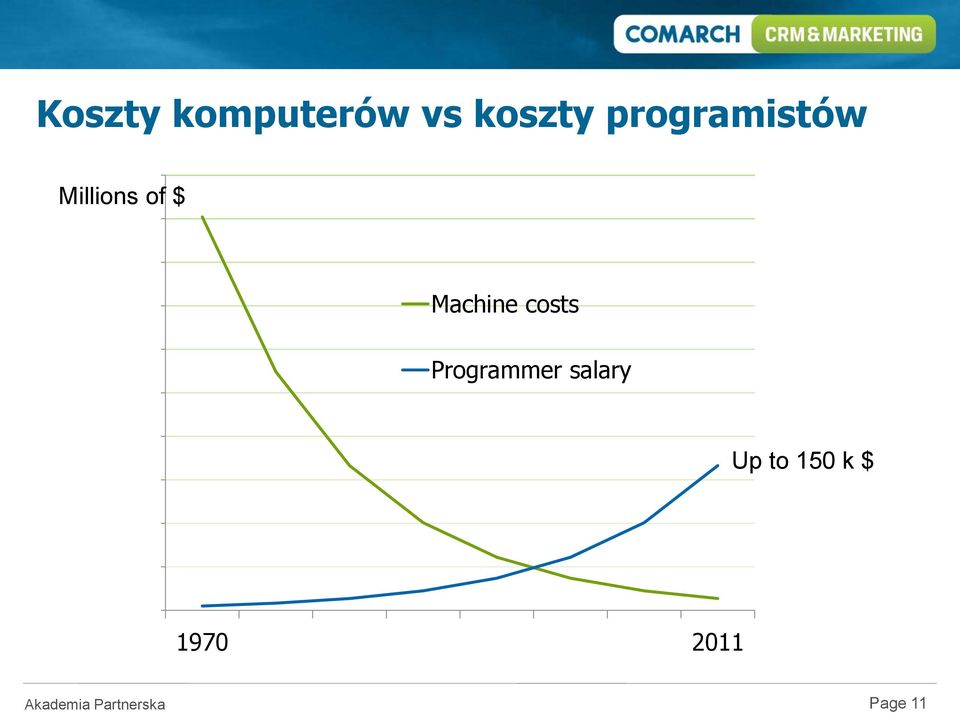 Machine costs Programmer