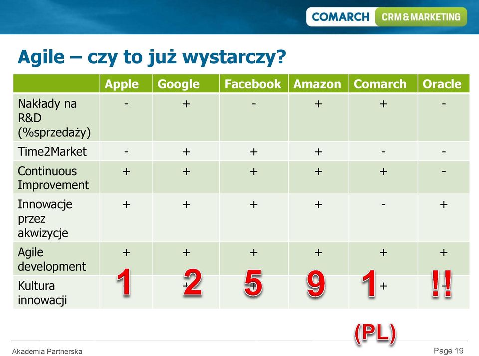 Oracle - + - + + - Time2Market - + + + - - Continuous Improvement