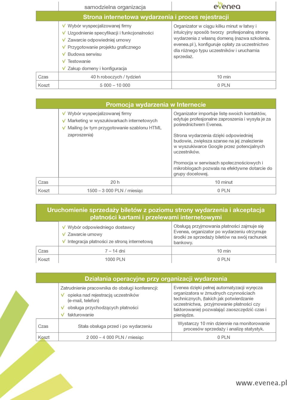 evenea.pl ), konfiguruje opłaty za uczestnictwo dla różnego typu uczestników i uruchamia sprzedaż.