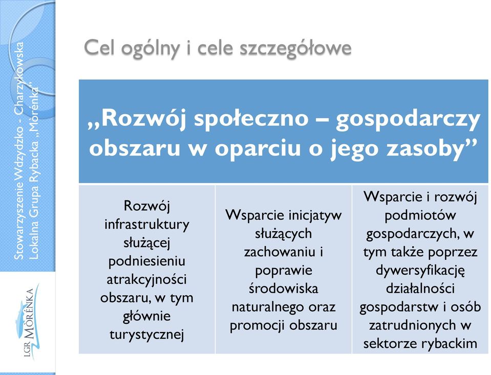 służących zachowaniu i poprawie środowiska naturalnego oraz promocji obszaru Wsparcie i rozwój podmiotów