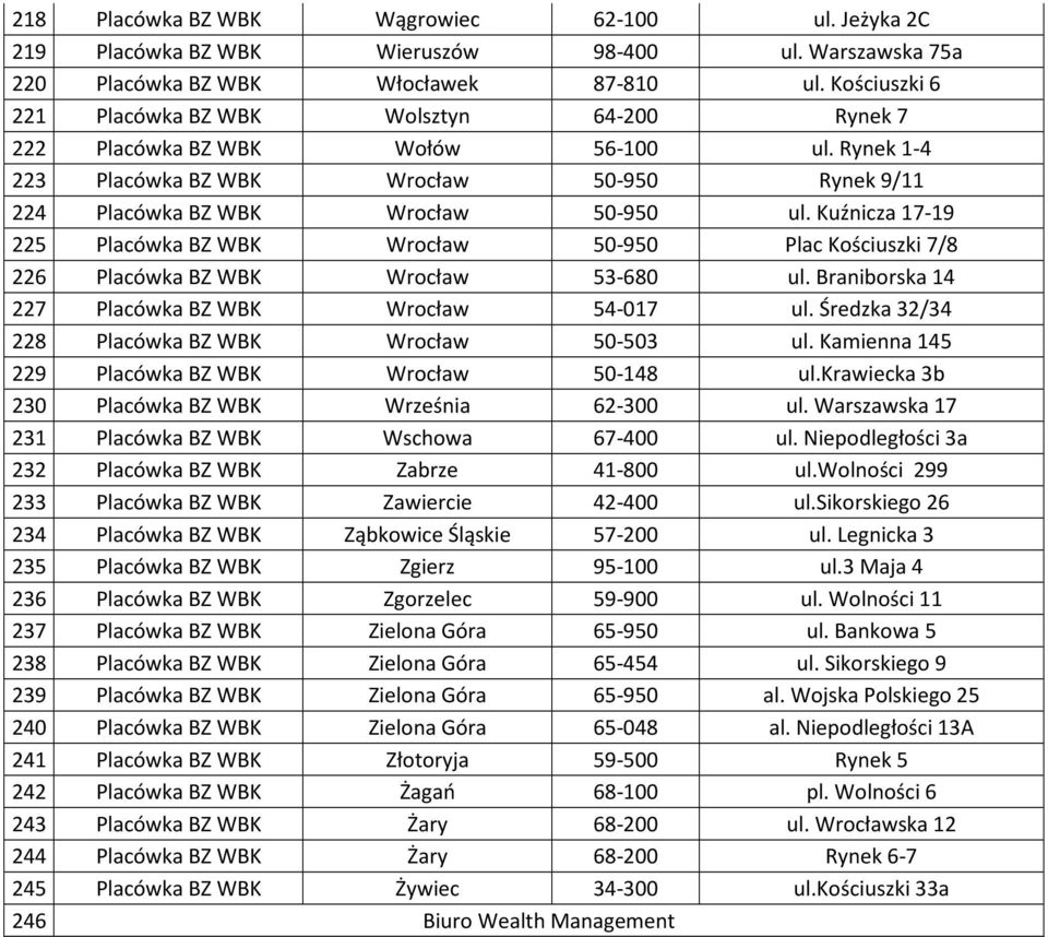 Kuźnicza 17-19 225 Placówka BZ WBK Wrocław 50-950 Plac Kościuszki 7/8 226 Placówka BZ WBK Wrocław 53-680 ul. Braniborska 14 227 Placówka BZ WBK Wrocław 54-017 ul.