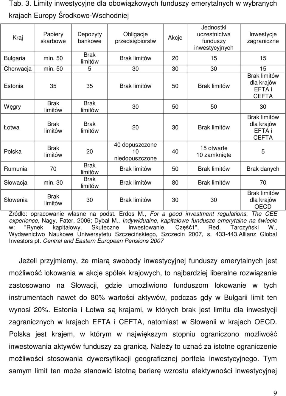 uczestnictwa funduszy inwestycyjnych Inwestycje zagraniczne Bułgaria min. 50 20 15 15 Chorwacja min. 50 5 30 30 30 15 Estonia 35 35 50 Węgry Łotwa Polska Rumunia 70 Słowacja min.