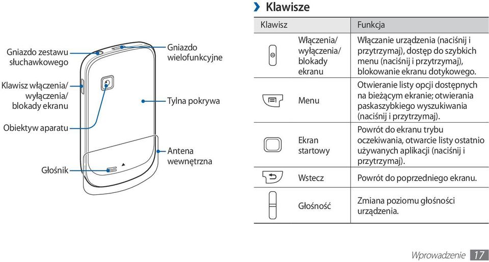 Klawisz włączenia/ wyłączenia/ blokady ekranu Obiektyw aparatu Głośnik Tylna pokrywa Antena wewnętrzna Menu Ekran startowy Wstecz Otwieranie listy opcji dostępnych na