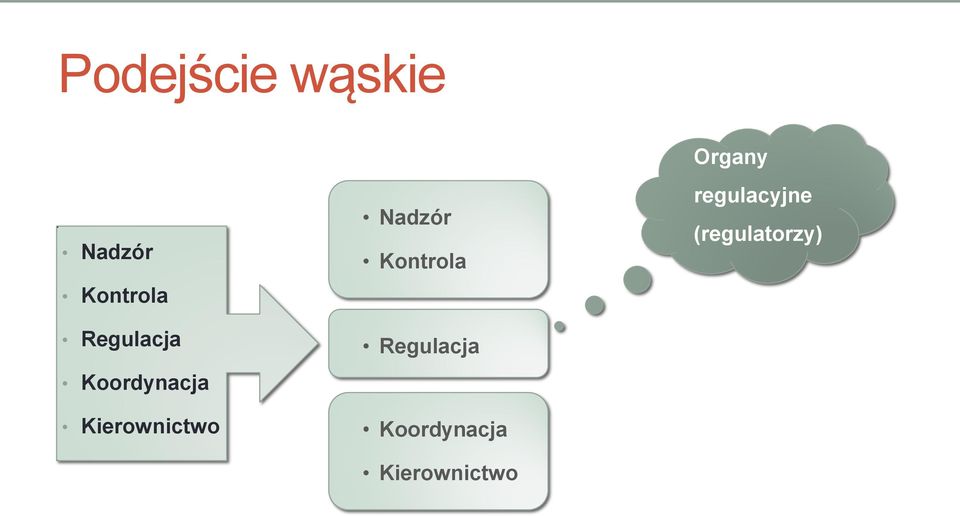 Nadzór Kontrola  Organy regulacyjne