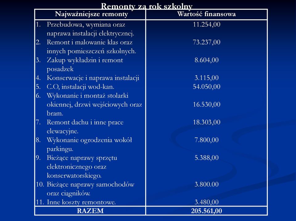 Wykonanie i montaż stolarki okiennej, drzwi wejściowych oraz bram. 7. Remont dachu i inne prace elewacyjne. 8. Wykonanie ogrodzenia wokół parkingu. 9.