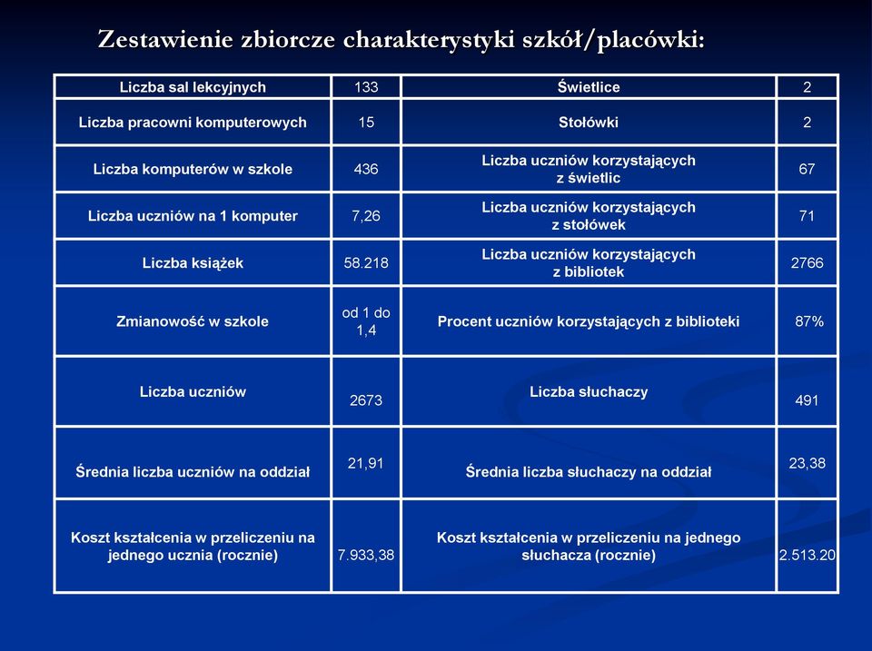 218 Liczba uczniów korzystających z świetlic Liczba uczniów korzystających z stołówek Liczba uczniów korzystających z bibliotek 67 71 2766 Zmianowość w szkole od 1 do 1,4