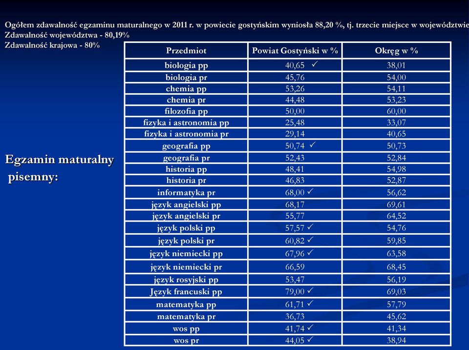 54,00 chemia pp 53,26 54,11 chemia pr 44,48 53,23 filozofia pp 50,00 60,00 fizyka i astronomia pp 25,48 33,07 fizyka i astronomia pr 29,14 40,65 geografia pp 50,74 50,73 geografia pr 52,43 52,84
