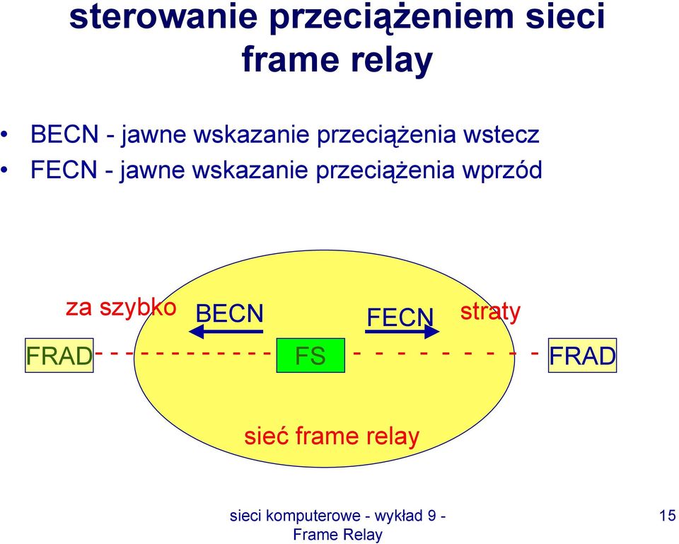 wskazanie przeciążenia wprzód za szybko BECN FECN