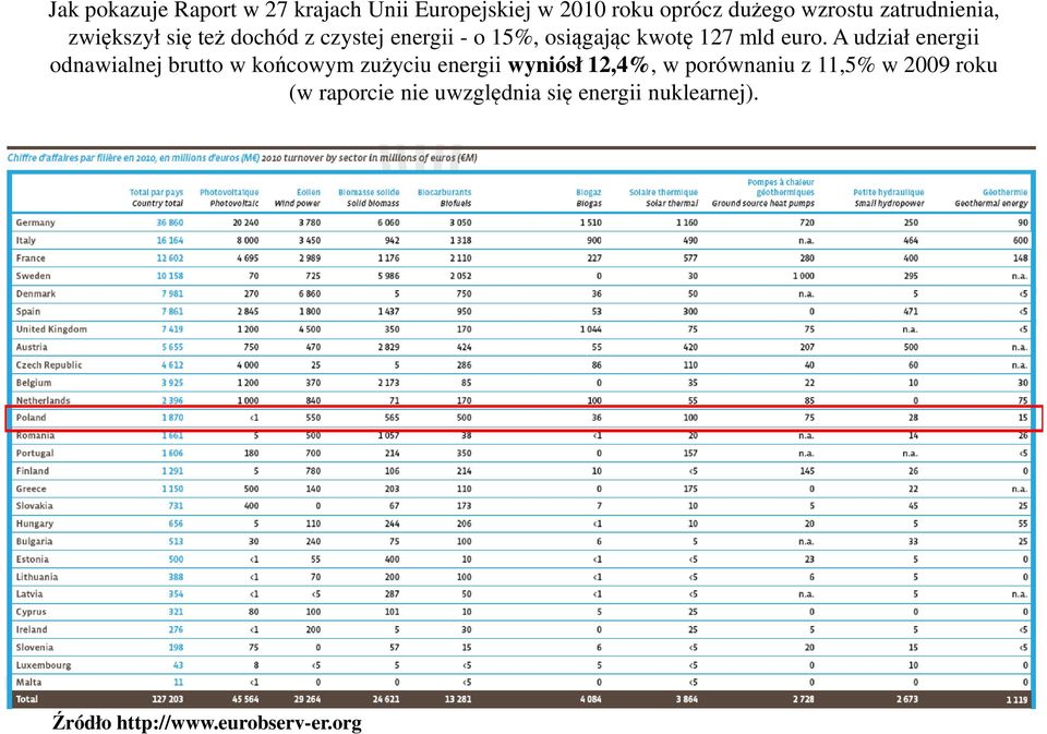 A udział energii odnawialnej brutto w końcowym zużyciu energii wyniósł 12,4%, w porównaniu z