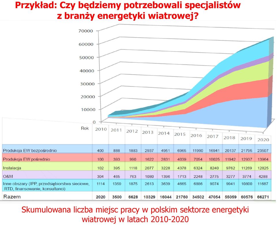 Skumulowana liczba miejsc pracy w polskim