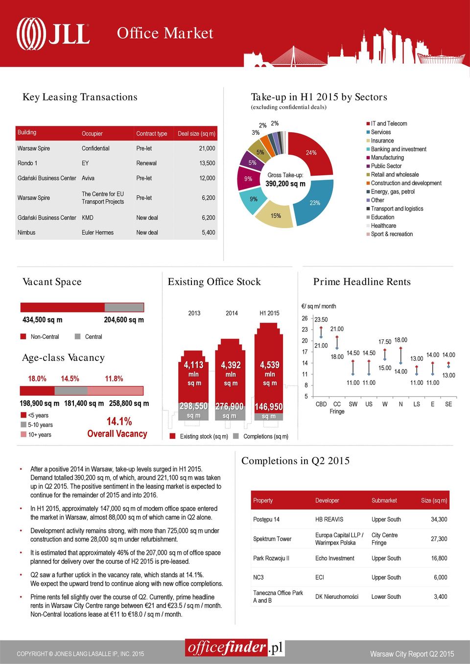 deals) 2% 2% IT and Telecom 3% 5% 5% Gross Take-up: 390,200 15% 24% 23% Services Insurance Banking and investment Manufacturing Public Sector Retail and wholesale Construction and development Energy,
