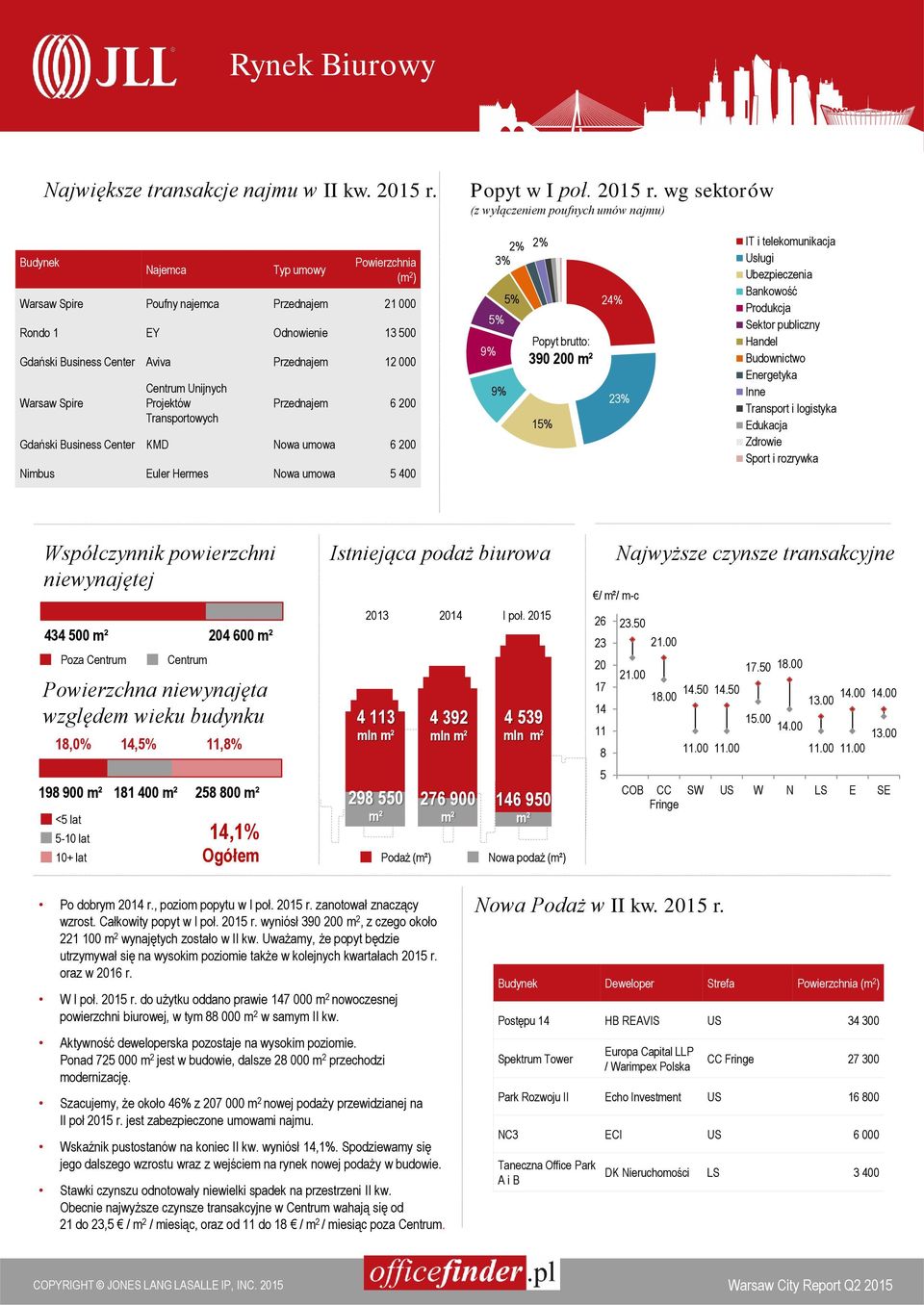 wg sektorów (z wyłączeniem poufnych umów najmu) Budynek Najemca Typ umowy Powierzchnia (m 2 ) Warsaw Spire Poufny najemca Przednajem 21 000 Rondo 1 EY Odnowienie 13 500 Gdański Business Center Aviva