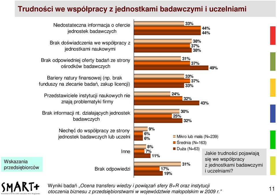 brak funduszy na zlecanie badań, zakup licencji) 33% 38% 37% 38% 31% 37% 33% 37% 33% 44% 44% 49% Przedstawiciele instytucji naukowych nie znają problematyki firmy 24% 32% 43% Brak informacji nt.