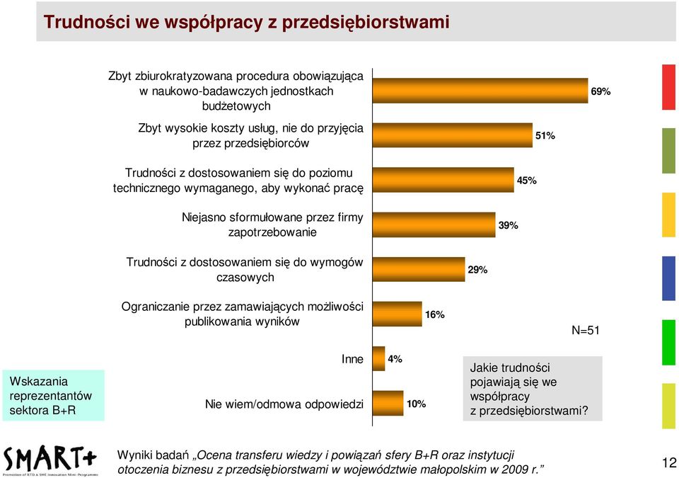 do wymogów czasowych 29% Ograniczanie przez zamawiających moŝliwości publikowania wyników 16% N=51 Wskazania reprezentantów sektora B+R Inne Nie wiem/odmowa odpowiedzi 4% 10% Jakie trudności