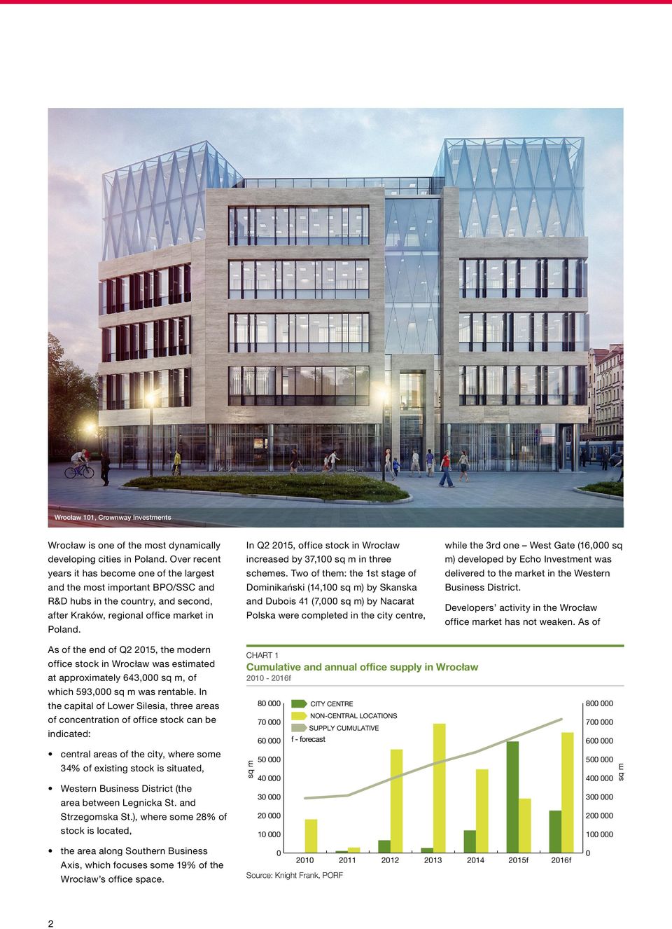 In Q2 215, office stock in Wrocław increased by 37,1 sq m in three schemes.