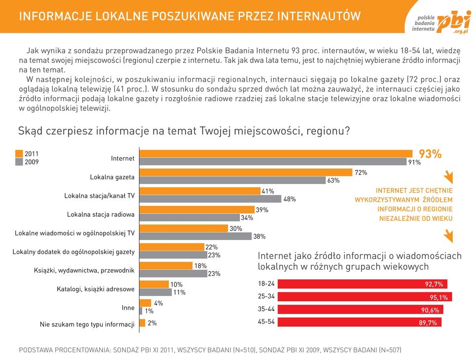 W następnej kolejności, w poszukiwaniu informacji regionalnych, internauci sięgają po lokalne gazety (72 proc.) 