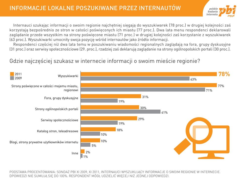 ) w drugiej kolejności zaś korzystanie z wyszukiwarek (63 proc.). Wyszukiwarki umocniły swoja pozycję wśród internautów jako źródło informacji.