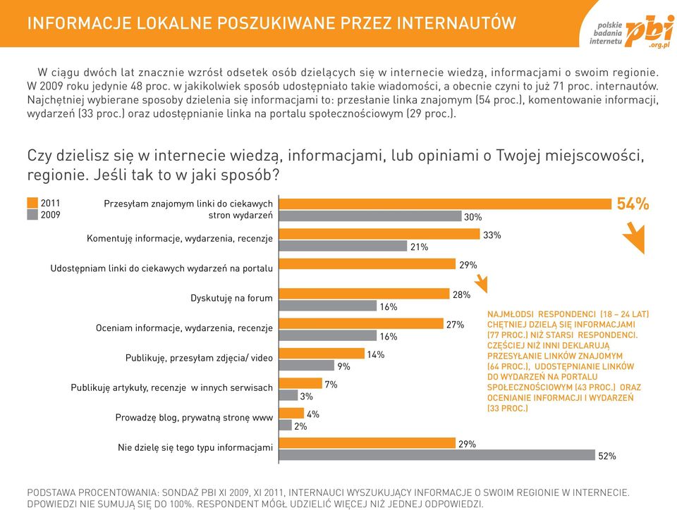 ), komentowanie informacji, wydarzeń (33 proc.) oraz udostępnianie linka na portalu społecznościowym (29 proc.). Czy dzielisz się w internecie wiedzą, informacjami, lub opiniami o Twojej miejscowości, regionie.