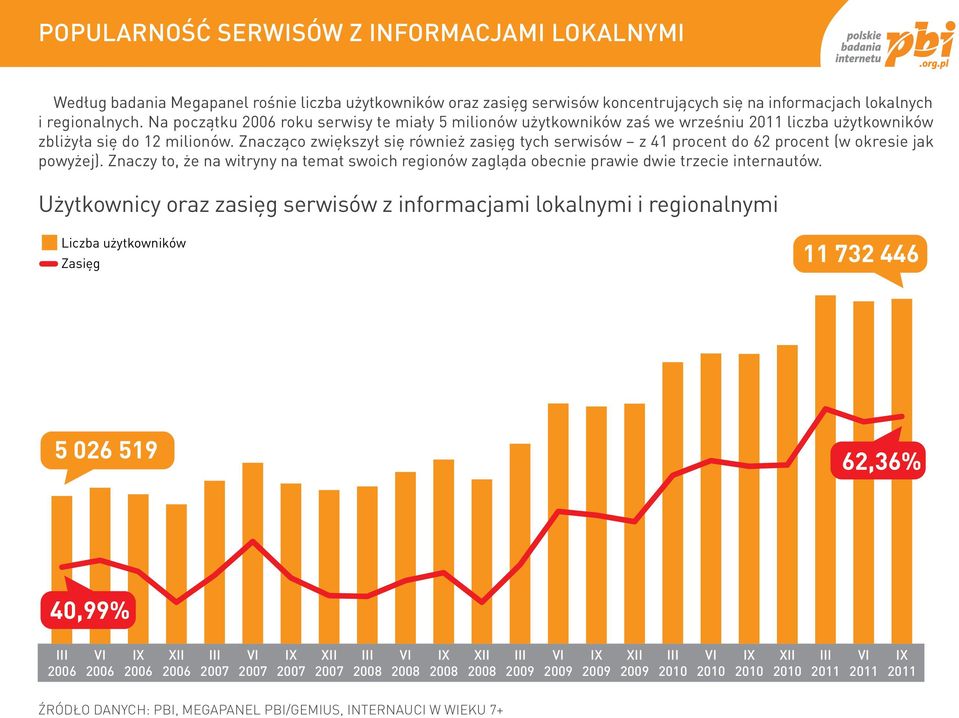 Znacząco zwiększył się również zasięg tych serwisów z 41 procent do 62 procent (w okresie jak powyżej).