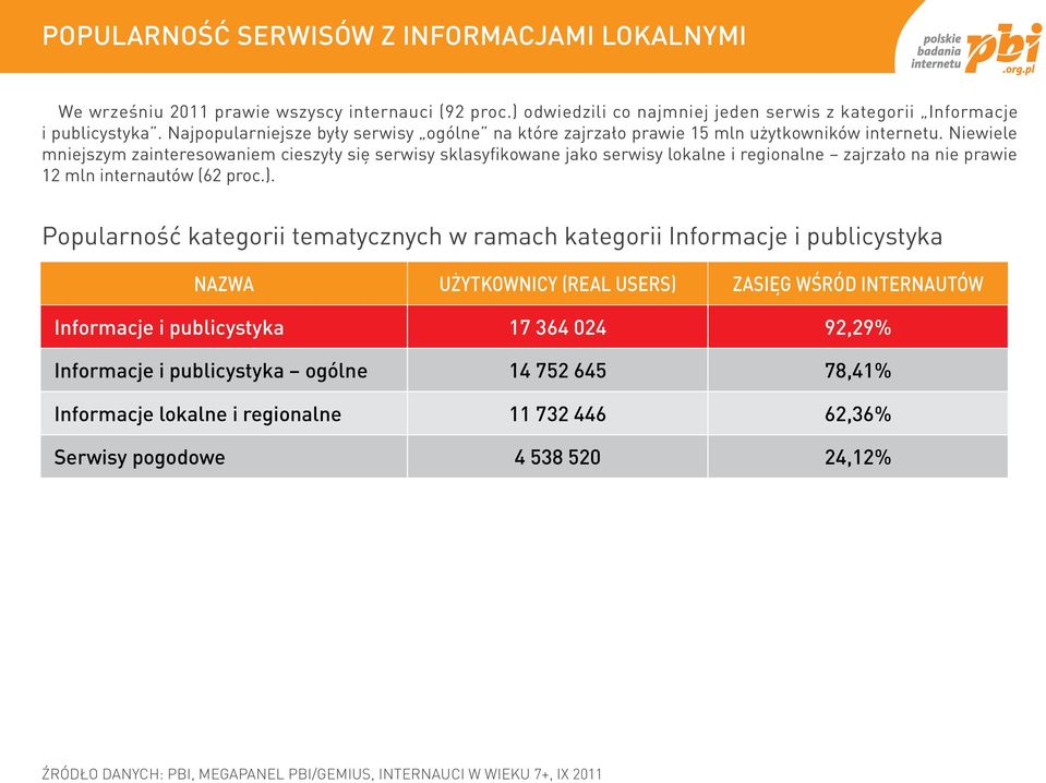 Niewiele mniejszym zainteresowaniem cieszyły się serwisy sklasyfikowane jako serwisy lokalne i regionalne zajrzało na nie prawie 12 mln internautów (62 proc.).