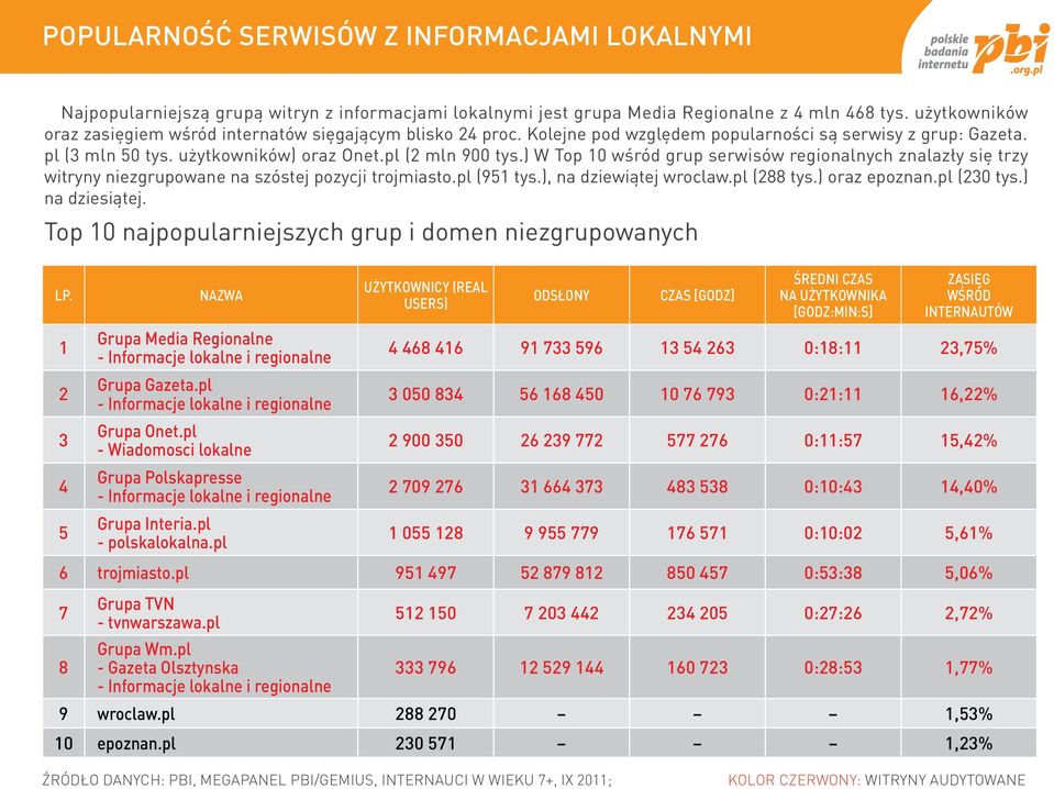 ) W Top 10 wśród grup serwisów regionalnych znalazły się trzy witryny niezgrupowane na szóstej pozycji trojmiasto.pl (951 tys.), na dziewiątej wroclaw.pl (288 tys.) oraz epoznan.pl (230 tys.