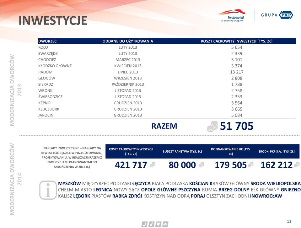 WRONKI LISTOPAD 2013 2 758 ŚWIEBODZICE LISTOPAD 2013 2 353 KĘPNO GRUDZIEŃ 2013 5 564 KLUCZBORK GRUDZIEŃ 2013 3 665 JAROCIN GRUDZIEŃ 2013 5 084 RAZEM 51 705 NAKŁADY INWESTYCYJNE NAKŁADY NA INWESTYCJE