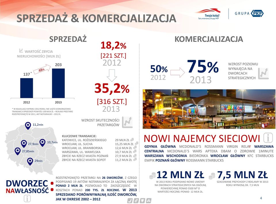 MLN ZŁ REALNIE PRZETARG ROZSTRZYGNIĘTO W 2011, AKT NOTARIALNY 2012 R. 11,2mln [316 SZT.] 2013 WZROST SKUTECZNOŚCI PRZETARGÓW 27,9mln 27,85mln 29mln 10,7mln KLUCZOWE TRANSAKCJE: KATOWICE, UL.