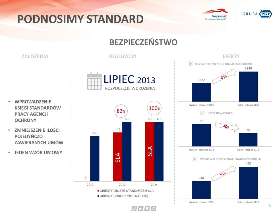 ZMNIEJSZENIE ILOŚCI POJEDYŃCZO ZAWIERANYCH UMÓW 130 140 25 JEDEN WZÓR UMOWY styczeń - czerwiec 2013 lipiec - listopad 2013 WYKRYWALNOŚĆ SYTUACJI