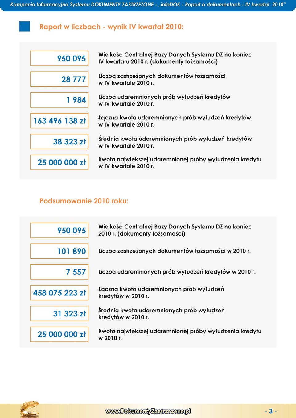 163 496 138 zł Łączna kwota udarmnionych prób wyłudzń krdytów w IV kwartal 2010 r. 38 323 zł Śrdnia kwota udarmnionych prób wyłudzń krdytów w IV kwartal 2010 r.