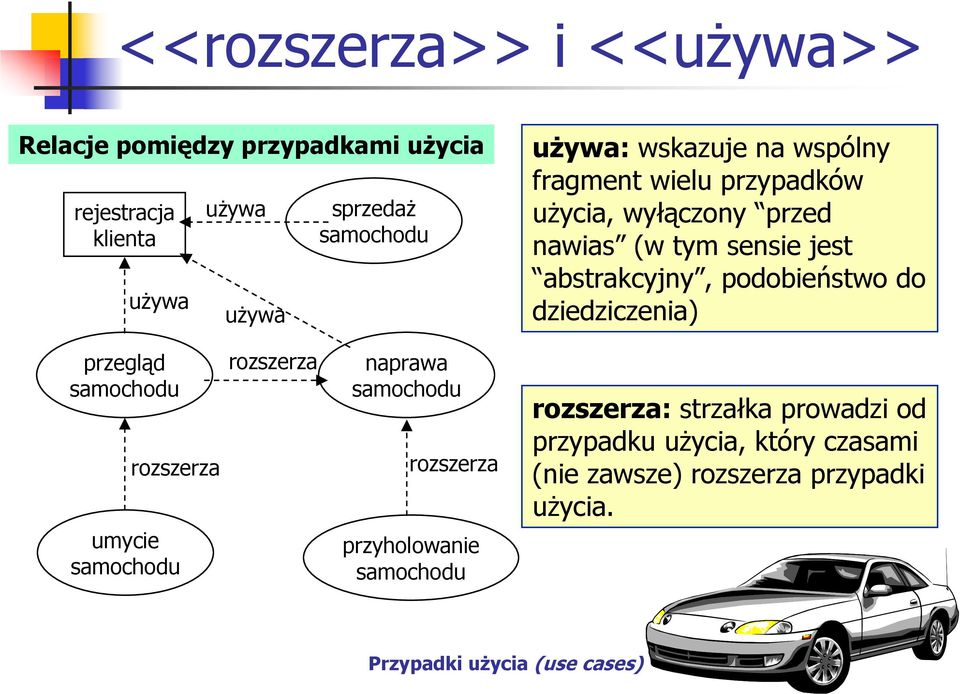 podobieństwo do dziedziczenia) przegląd samochodu rozszerza umycie samochodu rozszerza naprawa samochodu rozszerza