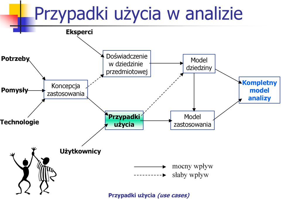 przedmiotowej Model dziedziny Kompletny model analizy