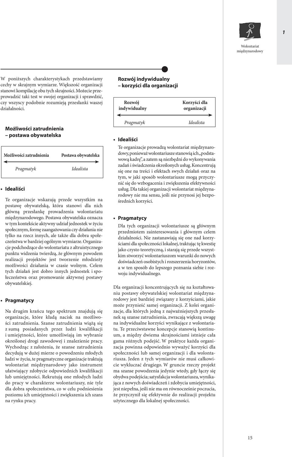 Rozwój indywidualny korzyści dla organizacji Rozwój indywidualny Korzyści dla organizacji Możliwości zatrudnienia postawa obywatelska Możliwości zatrudnienia Idealiści Pragmatyk Postawa obywatelska