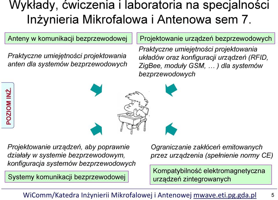 umiejętności projektowania układów oraz konfiguracji urządzeń (RFID, ZigBee, moduły GSM, ) dla systemów bezprzewodowych POZIOM INŻ.