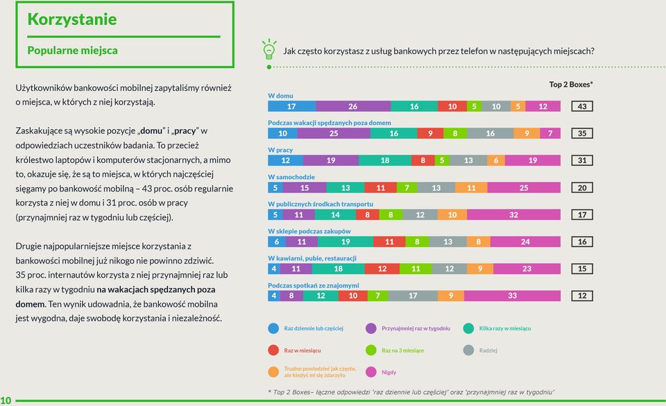 To przecież królestwo laptopów i komputerów stacjonarnych, a mimo to, okazuje się, że są to miejsca, w których najczęściej sięgamy po bankowość mobilną 43 proc.