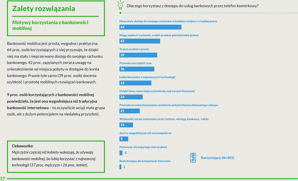 zapytanych zwraca uwagę na uniezależnienie od miejsca pobytu w dostępie do konta bankowego. Prawie tyle samo (39 proc. osób) docenia szybkość i prostotę mobilnych rozwiązań bankowych. 9 proc.